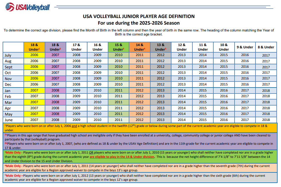 2025-2026 USAV Age Definitions